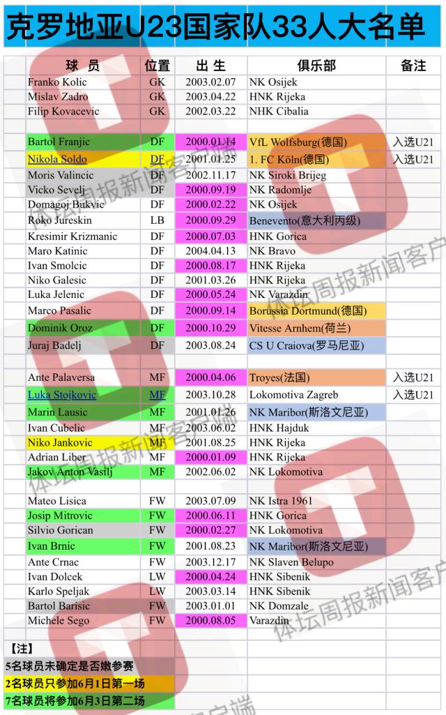 五星体育-克足协提交战中国国奥名单 15名00年出生球员领衔
