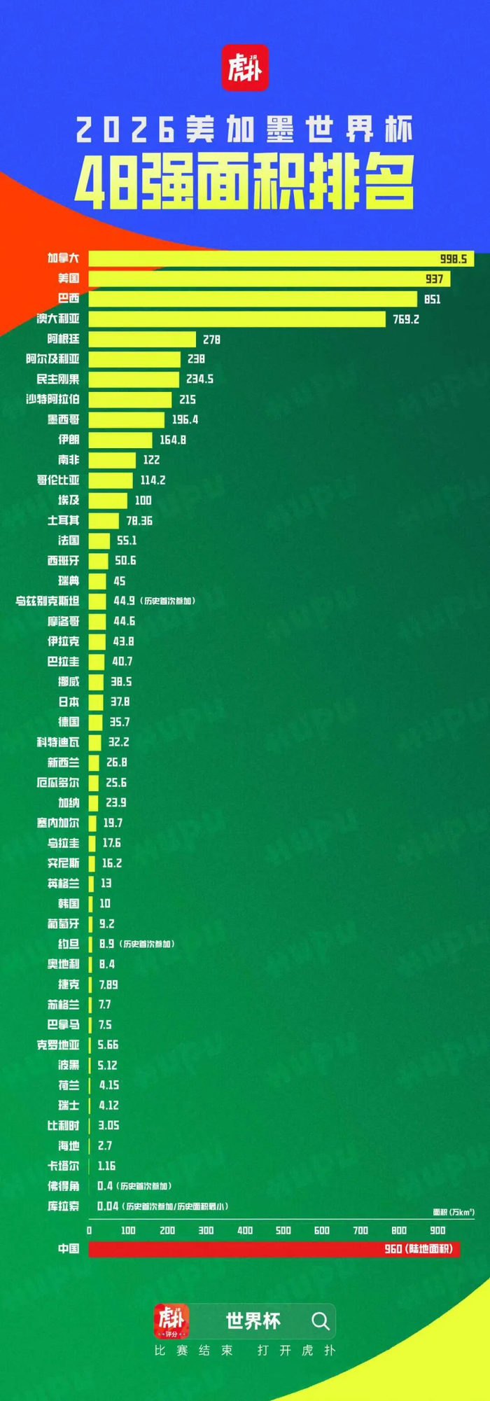 五星体育官网-综合实力大排名！盘点世界杯48强的面积、人口和GDP|墨西哥足球队|美加墨世界杯|巴西足球队|参赛国|库拉索_新浪体育_新浪新闻